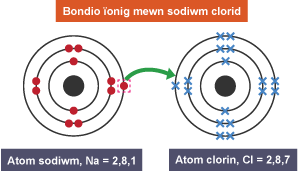 Atom sodiwm ag 11 electron dot ac atom clorin ag 17 electron croes.