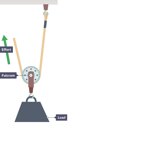 Pulley systems Mechanical devices Eduqas GCSE Design and Technology Revision Eduqas BBC Bitesize