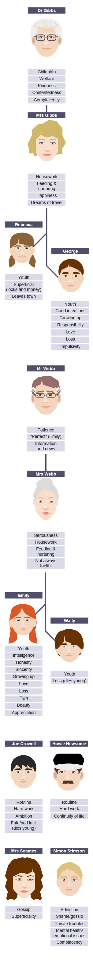 The main characters in Our Town, including the Gibbs and Webb families and other townspeople, with key traits that highlight themes of family life, routine, love, loss and growing up. Provide your feedback on BizChat