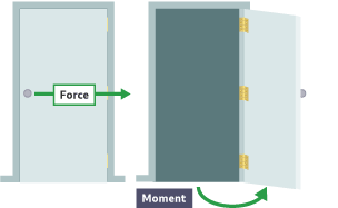 Force applied to a closed door. As the force applied opens the door, the moment is shown at the hinges.