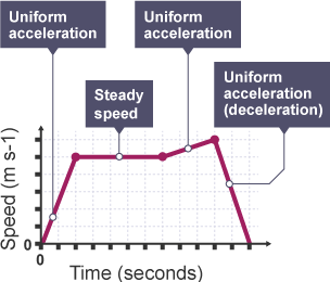 Speed against time graph of uniform acceleration (steadily increasing line), steady speed (flat line), further uniform acceleration and finally uniform deceleration (line steadily decreasing to zero)