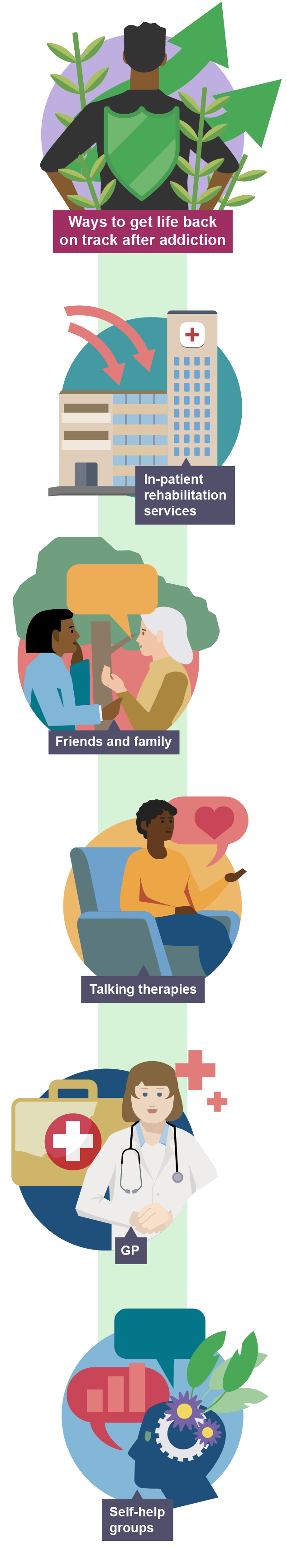 Illustration showing ways to get life back on track after addiction: talking therapies, GP, self-help groups, in-patient rehab, and support from friends and family, with icons for each. 