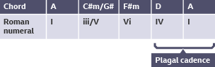 A table showing chord progression and plagal cadence in Someone Like You.