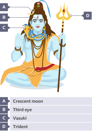 An infographic that illustrates the Hindu god, Shiva.