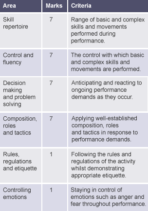 A table breaking down the 30 marks awarded for performance in Higher PE.