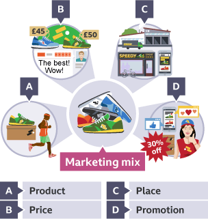 The marketing mix showing sports shoes and includes four elements: Product (sports shoe), Price (sports shoes with price tags), Place ( where they are made), Promotion (social media, special offers).