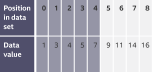 Table with list of ordered numbers, the first five numbers have been discarded