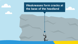 Waves cause weaknesses to form cracks at the base of the headland