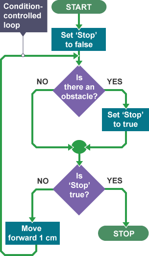 iteration-computer-science-gcse-guru