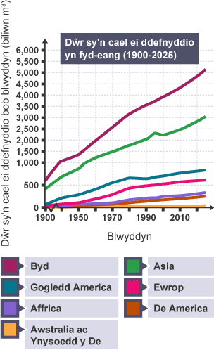 Graff yn dangos sut mae mwy a mwy o ddŵr wedi cael ei ddefnyddio ledled y byd dros y 100 mlynedd ddiwethaf.