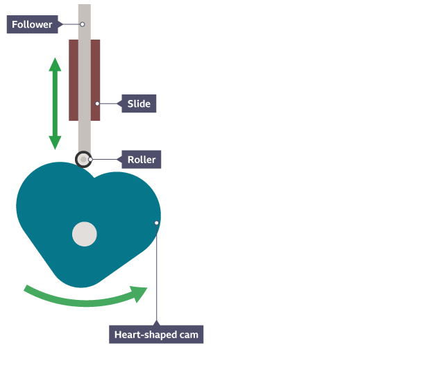 Heart-shaped cam, a follower and slide. Directional arrows show the movements of the cam and follower in the slide.