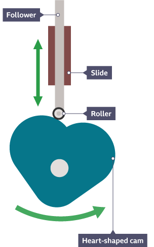 Heart-shaped cam, a follower and slide. Directional arrows show the movements of the cam and follower in the slide.