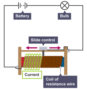 Simple electrical circuit with a battery, bulb, and coil of resistance wire, featuring a slide control to adjust resistance.