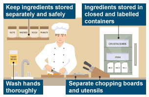 Correct cooking and storage.