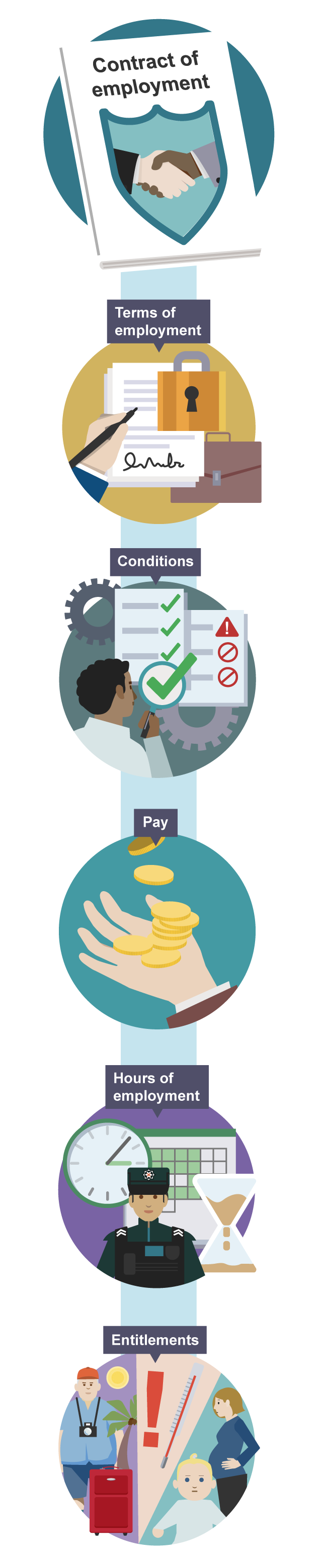Infographic showing key elements of a contract of employment: conditions, pay, terms, entitlements, and working hours, with icons and text for each category.