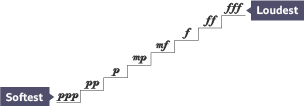 A staircase of dynamic markings starting with the softest to the loudest sound from Beethoven's Piano Sonata No.8