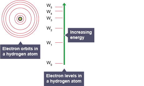 Hydrogen atom with nucleus, orbits of electrons with increasing radius. Horizontal lines depict electron energy levels in hydrogen atom. ‘Increasing energy’ arrow points up. Lines labelled W0 to W5.