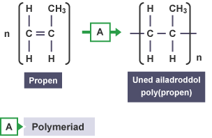 Hafaliad uned ailadroddol ar gyfer polymeriad adio propen.