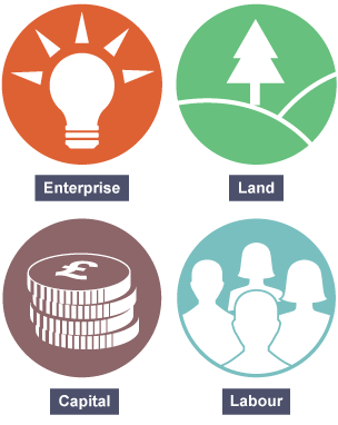 An infographic showing the four factors of production, enterprise, land, capital and labour. These are show as a light bulb, a tree, money and people.