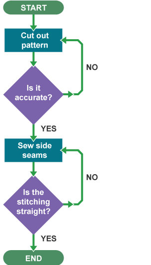 A flowchart for quality control processes within textile production. Once the pattern has been cut out, is it accurate? One the side seams have been sewn, is the stitching straight?