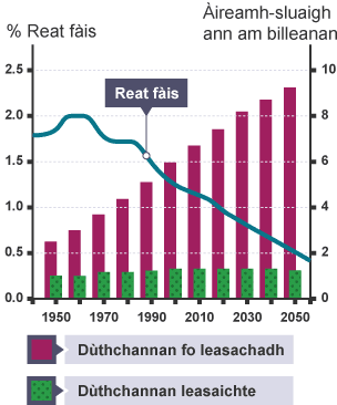 F‡s ris a bheil d˘il ann an ‡ireamh-sluaigh an t-saoghail 1950-2050