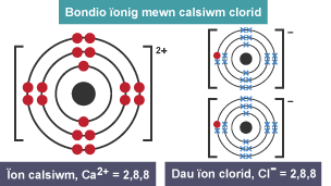 Ïon calsiwm ag 18 electron dot a gwefr o 2 plws, a dau ïon clorid ag 17 electron croes ac un electron dot yr un, a gwefr o 1 minws.