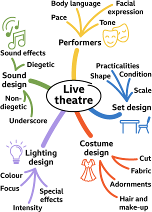 A mind map of different elements of live theatre evaluation - performer, set design, costume design, lighting design and sound design.