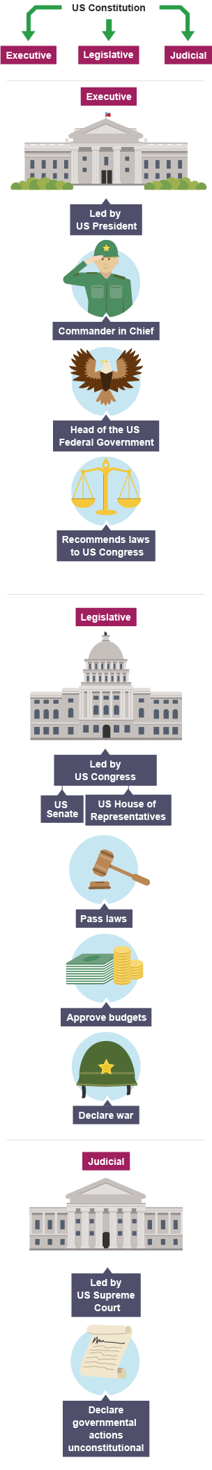 Visual guide to how the us constitution is broken down