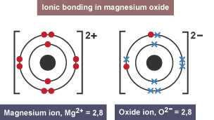 Magnesium ion with 10 dot electrons and a charge of 2 plus, and an oxide ion with 8 cross electrons and 2 dot electrons, and a charge of 2 minus.