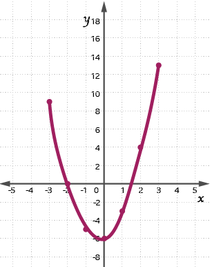 Module 7 (M7) - Number and algebra – Graphs - BBC Bitesize