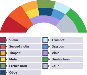 A diagram of a typical Classical period orchestra with instrument families.