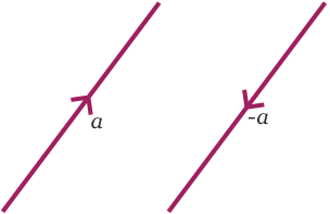 Vectors a and -a are the same distance and to and from the same points, but in opposite directions