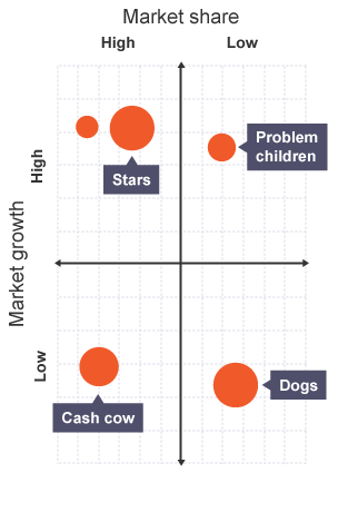 The Boston Matrix showing market growth and market share. Terms used in business are stars, problem children, cash cow and dogs