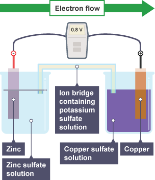 Two beakers are connected by an ion bridge containing potassium sulfate solution. The first beaker holds zinc sulfate solution into which a zinc electrode is dipped. The second beaker holds copper sulfate solution. A copper electrode is dipped into it. The zinc electrode is connected to the negative terminal of a voltmeter. The copper electrode is connected to the positive terminal. Electrons are shown flowing from the zinc to the copper electrode, giving a reading of 0.8 volts on the voltmeter.