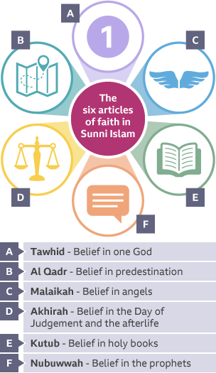 Life after death - Key beliefs in Islam - GCSE Religious Studies Revision -  AQA - BBC Bitesize