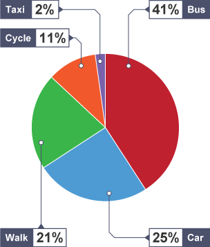 A pie chart that shows the percentage amounts of different types of transport. The percentages always add up to 100 percent.