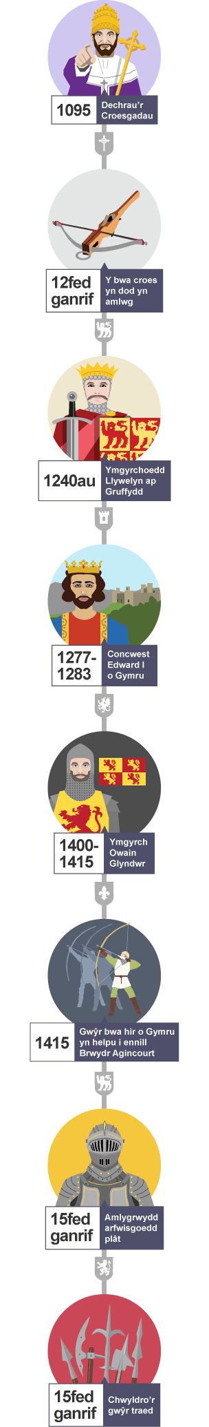 Llinell amser sy’n dangos y prif ddigwyddiadau mudo o ddechrau’r Croesgadau yn 1095 hyd at Chwyldro’r gwŷr traed yn y 15fed ganrif
