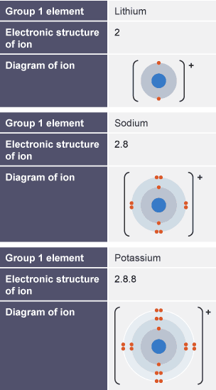 BBC Bitesize - GCSE Chemistry - Group 1 - the alkali metals - Revision 3