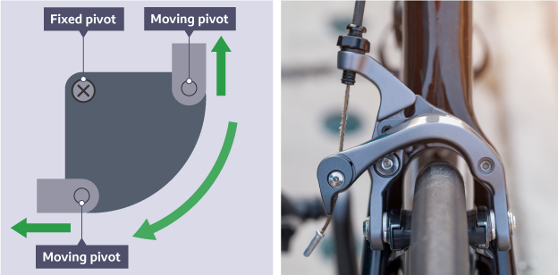 Bell crank linkage with fixed and moving pivots and arrows showing changes of direction. Alongside is a photograph of a bike where the bell crank is placed above and over the wheel.