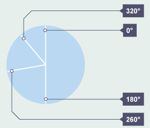 Drawing a pie chart step 3: divide up the circle by degrees corresponding to the size of each slice