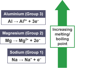 Diagram showing how the greater the number of outer electrons that a metal has, the higher its melting/boiling point. Sodium (Group 1) is at the bottom and Aluminium (Group 3) is on top.