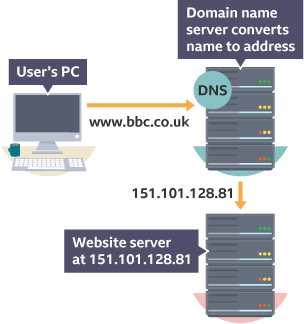 A domain name from a user's PC being converted into an internet address by a server