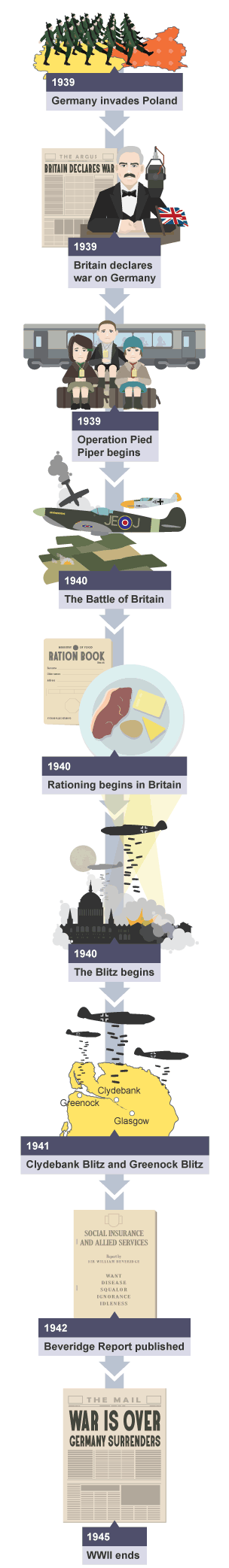 The key social impacts of World War Two.