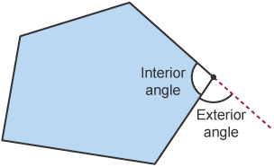 An interior angle is the angle inside the polygon at a vertex.