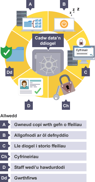 Enghreifftiau o ddiogelu data, er enghraifft defnyddio cyfrineiriau a meddalwedd gwrthfirws, lle diogel i storio ffeiliau, allgofnodi ar ôl defnyddio’r cyfrifiadur, gwneud copi wrth gefn o ffeiliau…