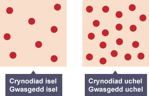 Diagram o grynodiad isel ac uchel o adweithydd neu wasgedd isel ac uchel adweithydd nwyol.