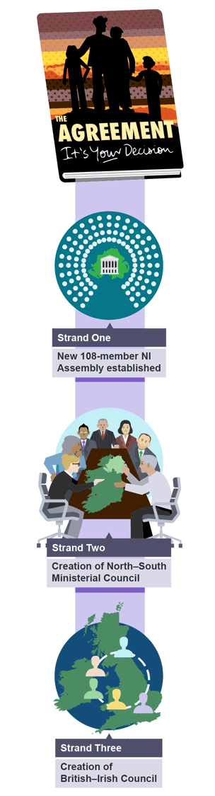 Illustration showing the outcome to each strand of the Good Friday Agreement negotiations