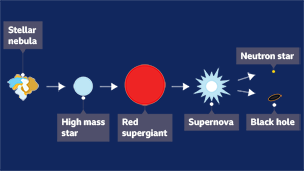 The life cycle of a high mass star