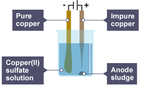 The pure copper rod has increased in size, while the impure rod has deteriorated, leaving a pool of anode sludge at the bottom of the beaker.