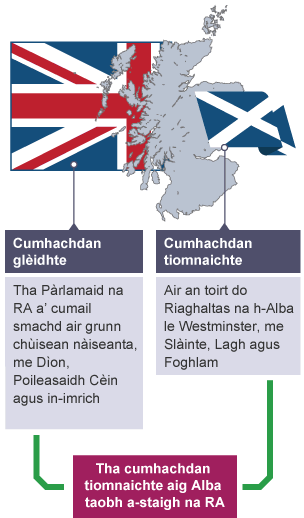 Mar a tha Pàrlamaid na h-Alba ag obrachadh taobh a-staigh an RA